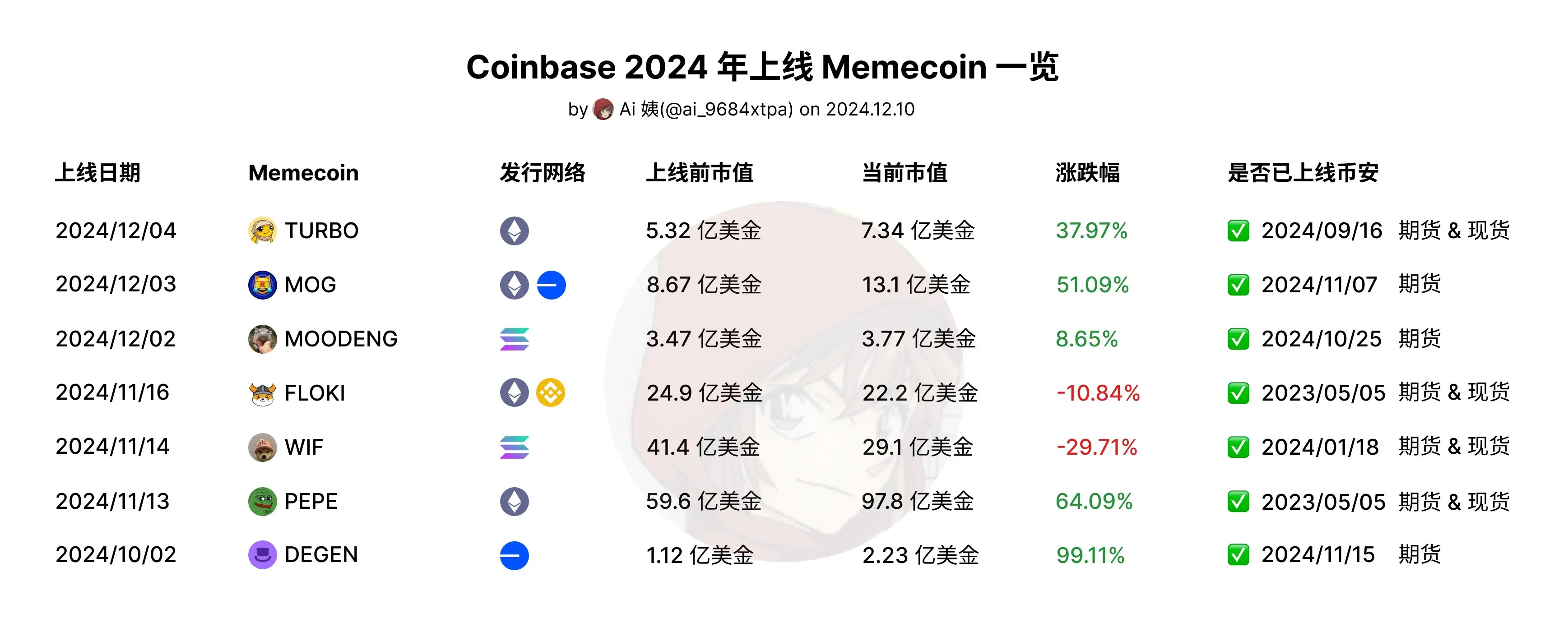 关于币安币再创新高，攀升幅高达10.4%，还还值得跟进吗？的信息