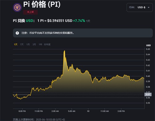 关于币安币再创新高，攀升幅高达10.4%，还还值得跟进吗？的信息